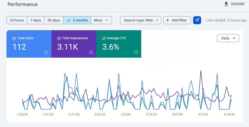 Google Search Console showing 3100 impressions and 112 clicks growth in 3 months